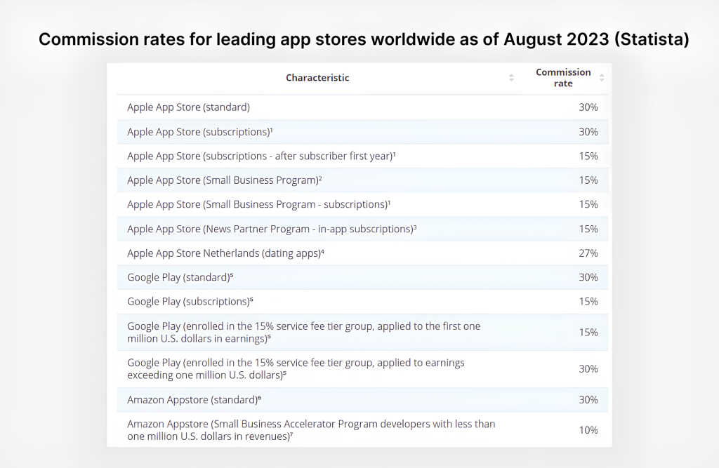 Historically, the Apple App Store has charged a standard 30% fee on transactions Commission rates for leading app stores worldwide