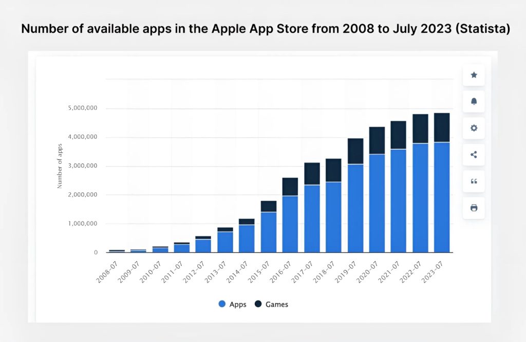 The growth graph demonstrates a steady rise in the number of apps adding on the App Store each year Number of available apps in the Apple App Store